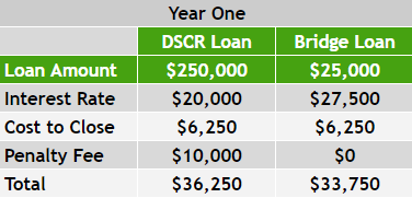 Numbers Explained: DSCR Loan vs Bridge Loan | The Cash Flow Company