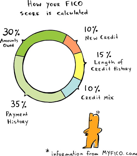 Utilization Rate Affects Your Credit Score