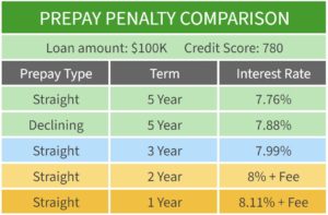 DSCR Prepay Penalties Comparison